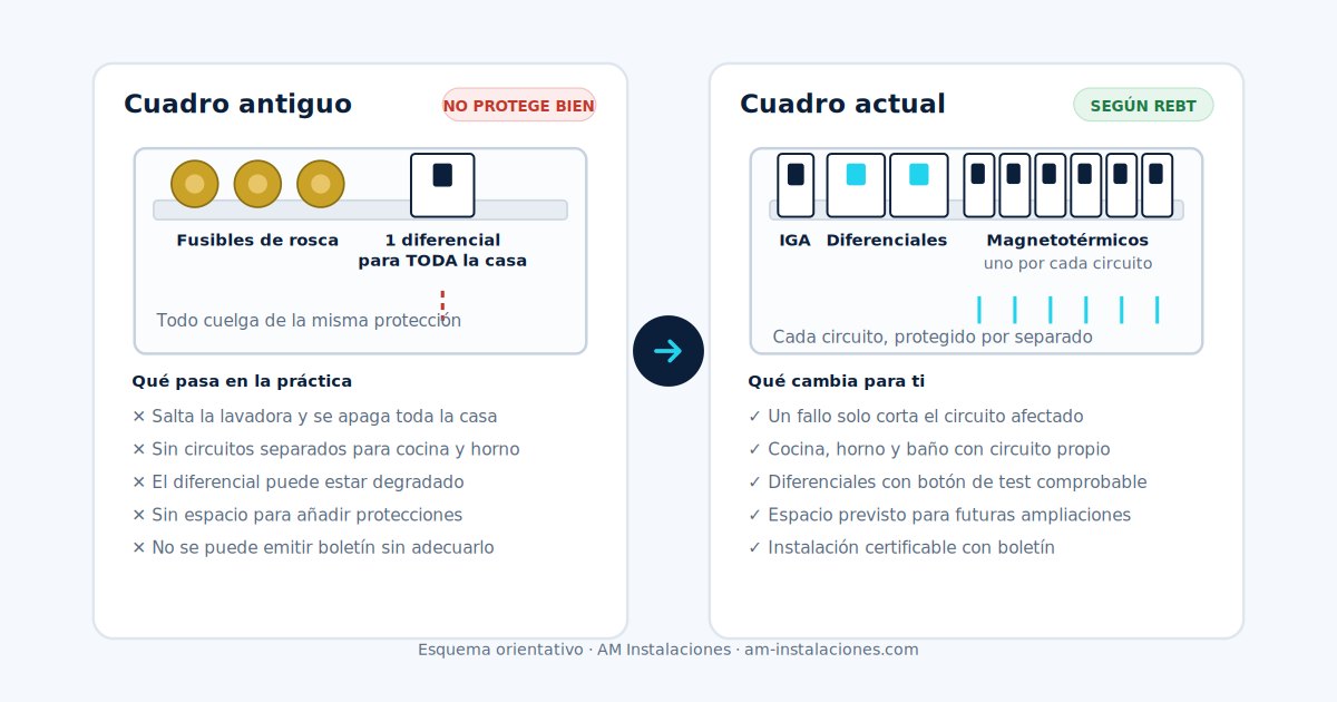 Cómo saber si necesitas cambiar el cuadro eléctrico de tu vivienda