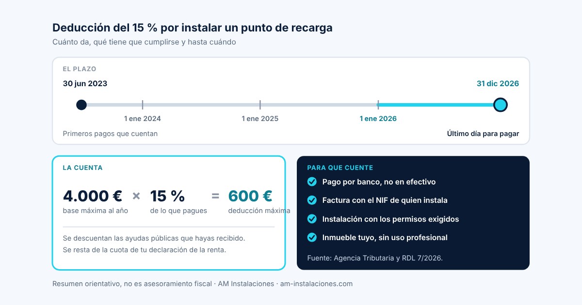 Deducción del 15 % en el IRPF por instalar un punto de recarga: plazo hasta el 31 de diciembre de 2026