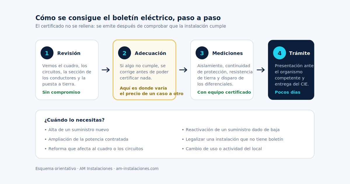 ¿Qué es el boletín eléctrico y cuándo lo necesitas?
