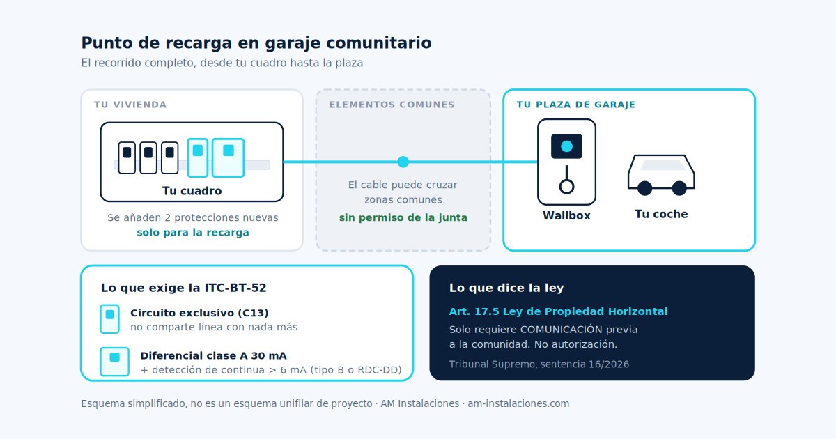 Punto de recarga para coche eléctrico en garaje comunitario: qué dice la ley y qué hay que revisar antes