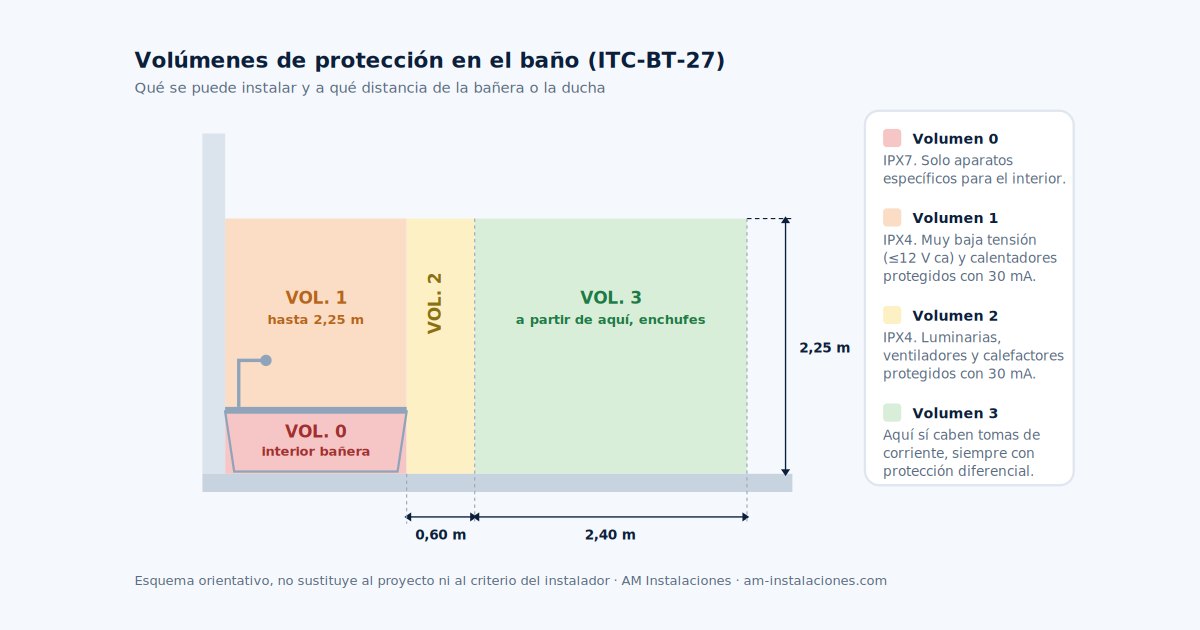Normativa REBT: qué debes saber antes de reformar la instalación eléctrica de tu vivienda